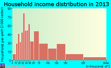 Washington household income distribution