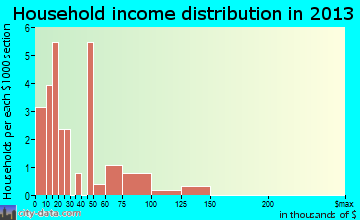 Kaltag household income distribution