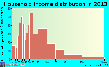 Waterloo household income distribution