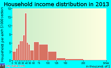 Waterman household income distribution