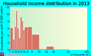 Waverly household income distribution