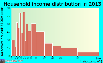 Wauconda household income distribution