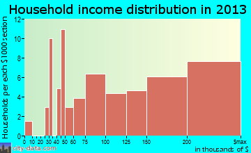 Wayne household income distribution