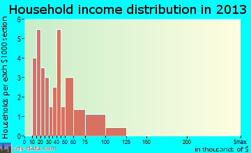 Kasigluk household income distribution