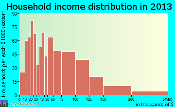 Westchester household income distribution