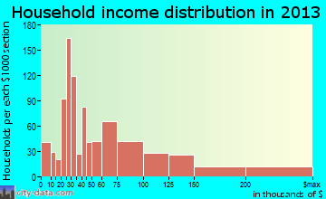 West Chicago household income distribution