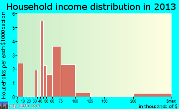 Kasilof household income distribution