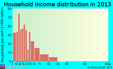 West Frankfort household income distribution