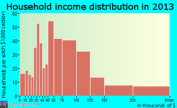 West Dundee household income distribution