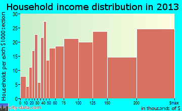 Western Springs household income distribution