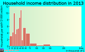 West Salem household income distribution