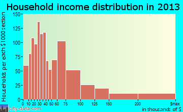 Westmont household income distribution