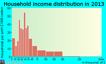 West Peoria household income distribution