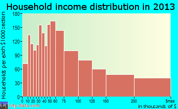 Wheaton household income distribution