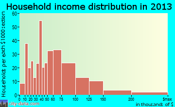 Kenai household income distribution
