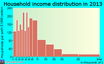 Wheeling household income distribution