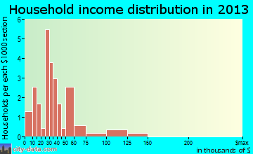 White City household income distribution