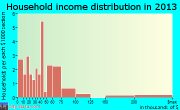 Whiteash household income distribution