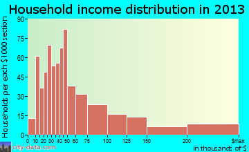 Willowbrook household income distribution
