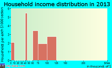 Kenny Lake household income distribution