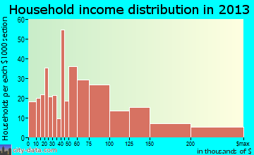 Willow Springs household income distribution