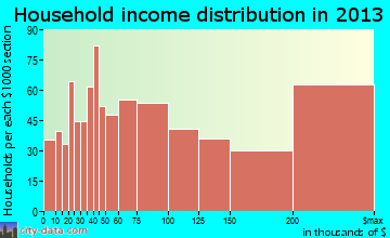 Wilmette household income distribution