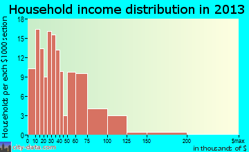 Winchester household income distribution