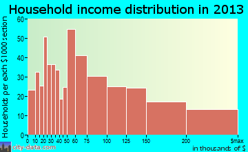 Winfield household income distribution