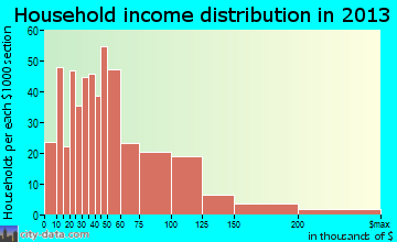 Ketchikan household income distribution
