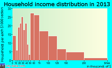 Winthrop Harbor household income distribution