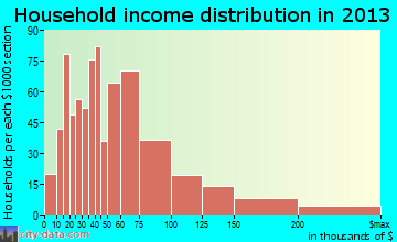 Wood Dale household income distribution