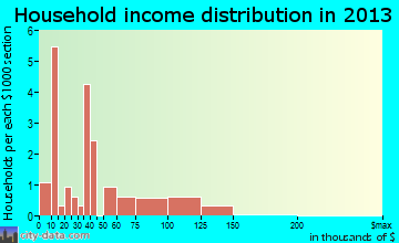 Kiana household income distribution