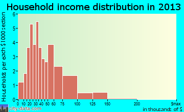 Yates City household income distribution