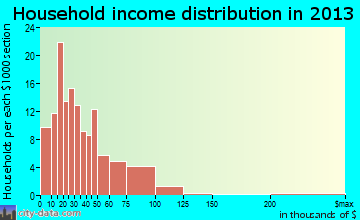 Zeigler household income distribution