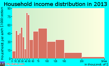 Yorkville household income distribution