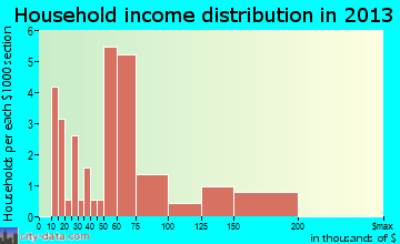 King Cove, AK household income
