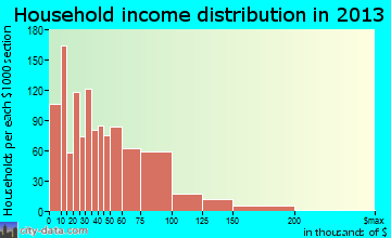 Zion household income distribution