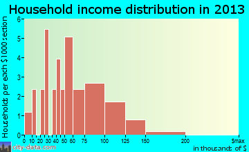 Addieville household income distribution