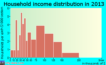Albers household income distribution