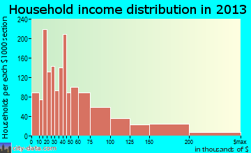 Addison household income distribution