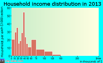 Aledo household income distribution