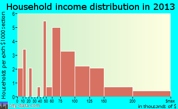 King Salmon, AK household income