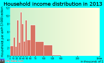 Alexis household income distribution
