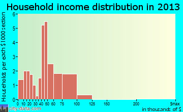 Allendale household income distribution