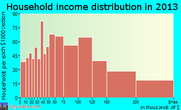 Algonquin household income distribution