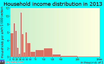 Alhambra household income distribution