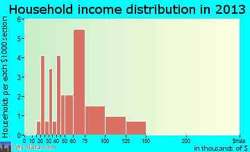 Allerton household income distribution
