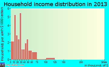 Alma, IL household income