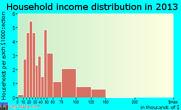 Alpha household income distribution