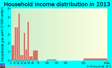Alsey household income distribution